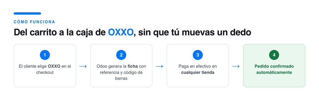 Flujo de pago OXXO
