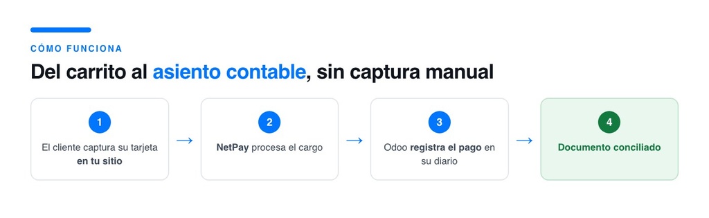 Flujo del cobro